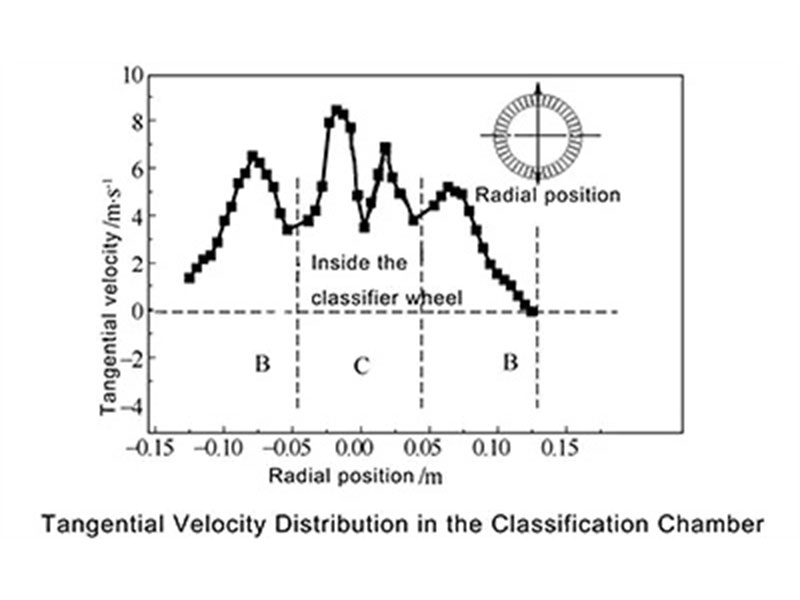 The Ceramic Classiffication Wheel Is A Crucial Component Of Classifiers Used In Ultra-Fine Powder Processing Efficient Particle Size Separation.1